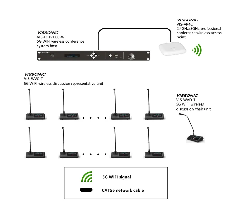 5g WiFi Wireless Digital Dual Selectors Microphone for Chairman/Delegate Unit